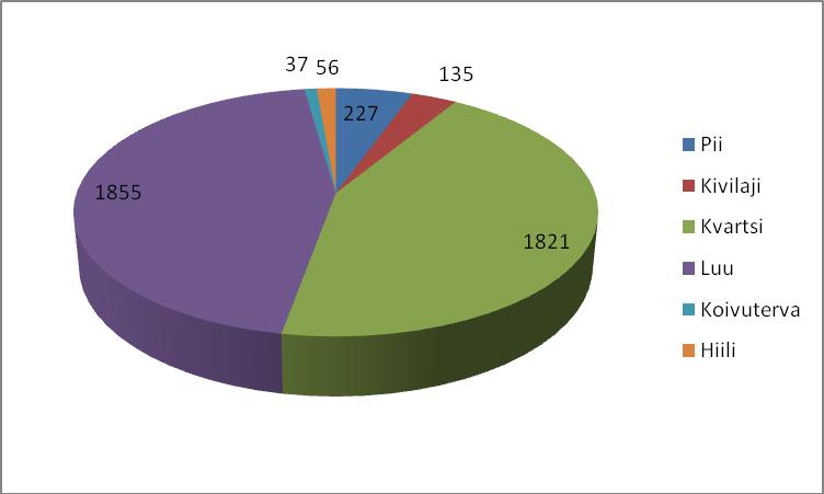 30 Jokivarren v. 20 kaivauslöydöt lajeittain ryhmiteltynä. Runsain löytöryhmä on palanut luu (1855 kpl), toiseksi eniten on kvartsia (1821 kpl).