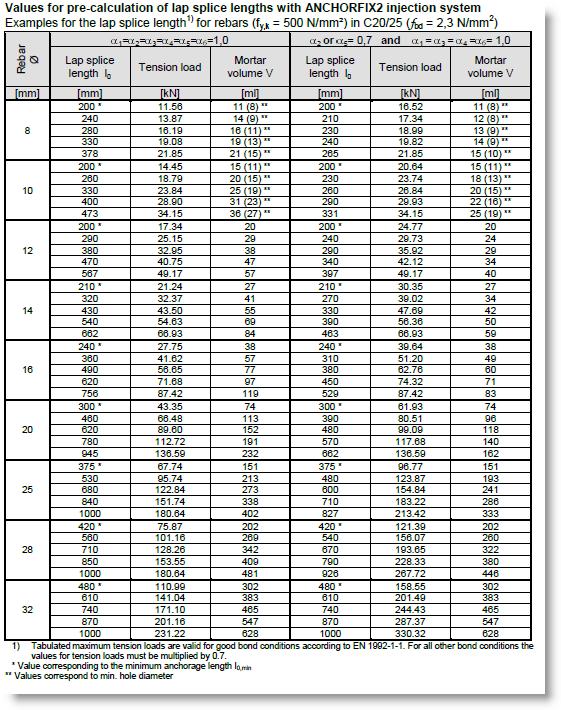 According to ETAG 001 Part