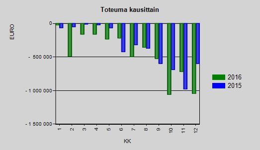 112 SALO Erittelykoodi: -, 1, 2, 3, 9 Investointimenot 112LEHAN INVESTOINTIHANKKEET 1-12 / 2016 Toimielin : 53 Projekti: 2000, 2010, 2050, 2080, 2090, 3001, 3003.. 16. 2. 2017 13:04 sivu 1(1) 53 KAUPUNKISUUNN.
