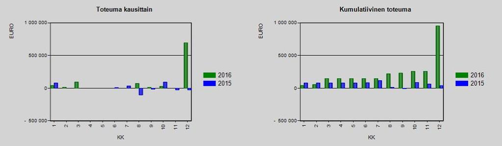 112 SALO Erittelykoodi: -, 1, 2, 3, 9 Investointitulot 112LEHAN INVESTOINTIHANKKEET 1-12 / 2016 Toimielin : 53 Projekti: 2000, 2010, 2050, 2080, 2090, 3001, 3003.. 16. 2. 2017 13:10 sivu 1(1) 53 KAUPUNKISUUNN.