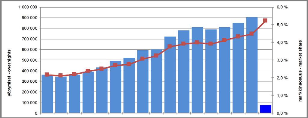 3 Kokonaisyöpymiset Vantaalla ja markkinaosuus koko maan yöpymisistä Total bednights in Vantaa and market share of the bednights in whole country 2009 2010