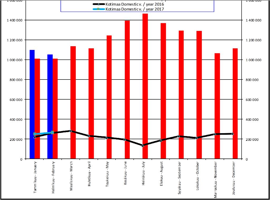 4 Helsinki Vantaan lentoaseman matkustajaliikenne Passenger air traffic at Helsinki Vantaa Airport Kansainvälinen / Interna onal Ko maa / Domes c Yhteensä / Total 2016 2017 2016 2017 2016 2017