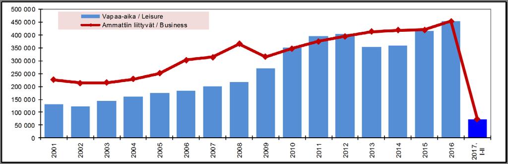 HELMIKUU 2017 Helmikuussa yöpymiset 2 % plussalla Vantaan majoitusliikkeiden rekisteröidyt yöpymiset (69.400) lisääntyivät helmikuussa edellisvuodesta 2,0 %. Kasvu tuli kokonaan ko maasta (45.