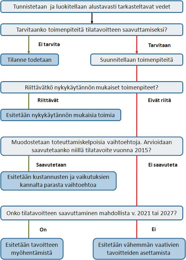 Kuva 1.2.1. Kaaviokuva toimenpideohjelman laatimisesta. 1.3.