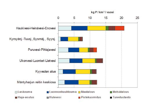 Kuva 4.1.1. Kokonaisfosforin vesistökuormitus Etelä-Savossa suunnittelun osa-alueittain v.