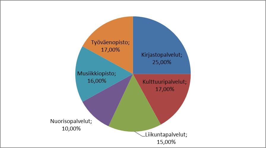 Kansalaisopistojen nettotoimintamenot/tunti 2011 58,38 64,02 58,31 Kansalaisopistojen nettotoimintamenot/tunti 2012 60,50 64,66 58,98 Kansalaisopistojen nettotoimintamenot/tunti 2013 63,08 66,88