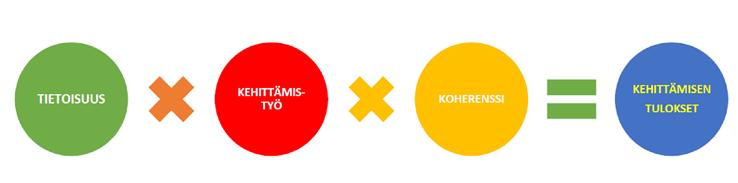 Kehittämisen syväanalyysi Miten voit arvioida kehittämisen etenemistä? Miten se sanoitetaan? Mitkä ovat kehittämisen osatekijät? Tarvitsemme uutta analytiikkaa.
