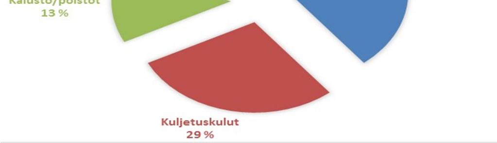 766,33 53056,14 astiavuokrat ja palvelumaksut 5830,17 5 685,00 5647,27