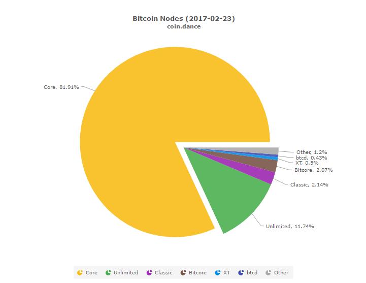 15 Bitcoin-verkossa toimivat solmut keskustelevat ja jakavat tietoja keskenään transaktioista, lohkoista, lohkoketjuista ja muiden solmujen IP-osoitteita.