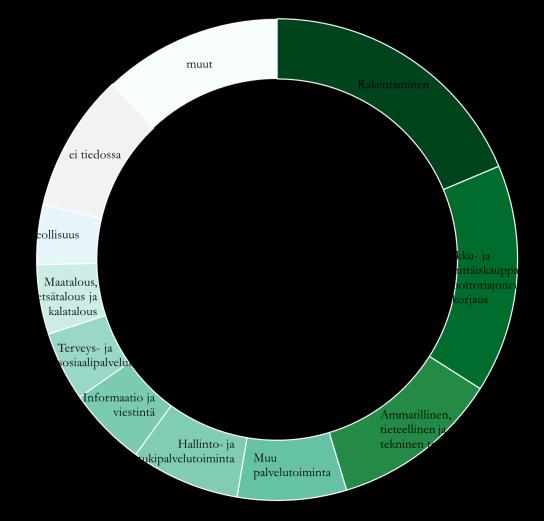 1 351-204 Työttömien määrä on vähentynyt lähes 700:lla