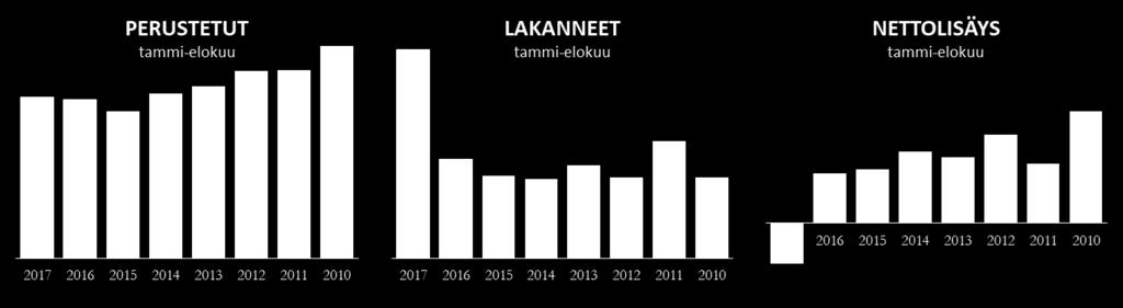 PERUSTETUT JA LAKANNEET YRITYKSET SALO 2017 2016 2015 2014 2013 2012 tammi-elokuu koko vuosi koko vuosi koko vuosi koko vuosi koko vuosi perustetut 175 258 241 284 268 323