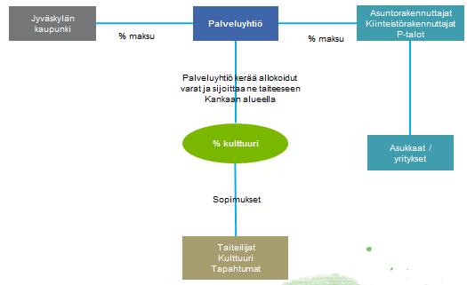 rakennuskustannuksista Kulttuuri = taide +