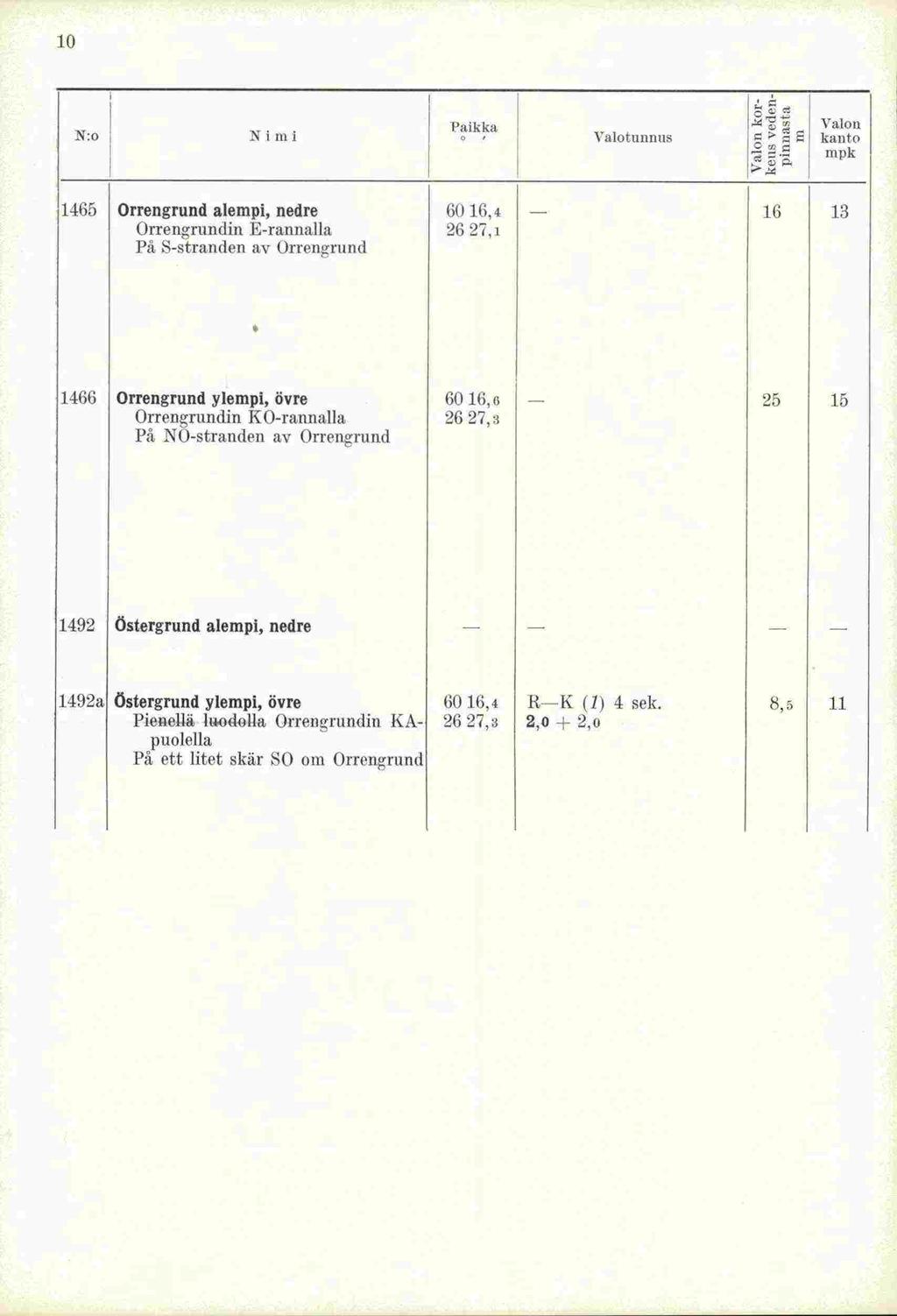 10 N:o N I in I Paik-ki - Valon ' Valotunnits kanin mpk 1465 Orrengrund alempi, nedre 6016,4 16 13 Orrenirrundin E-rannalla 26 27,i På S-stranden av ()rrengrund 1466 Orrengrund ylempi, övre 60 l6,s