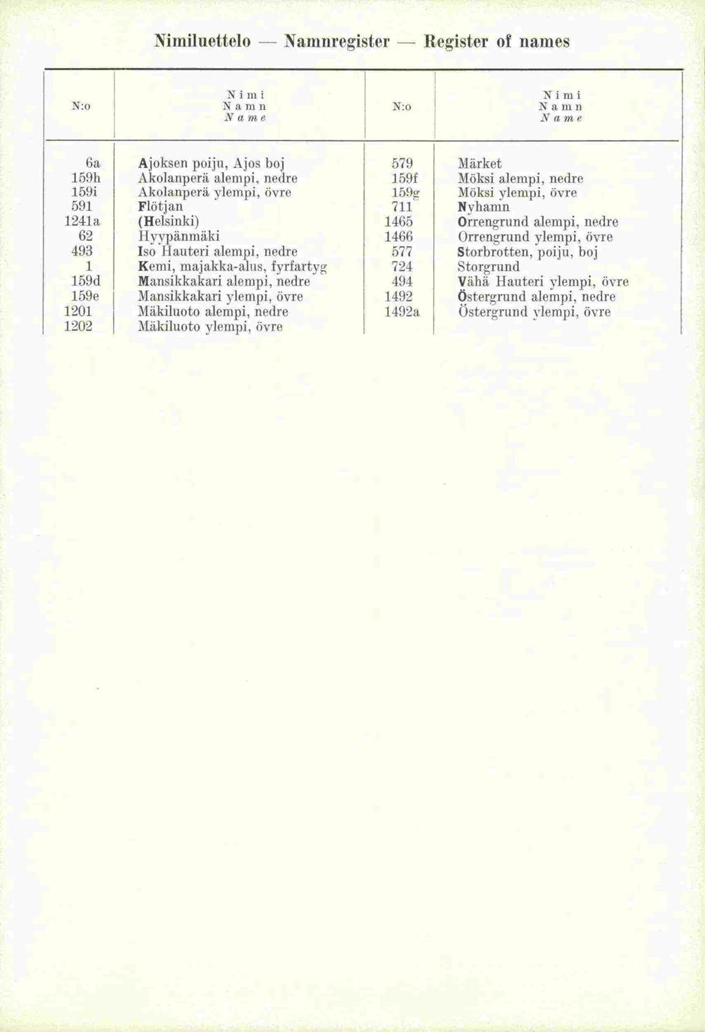 Nirniluettelo -- Namnregister - Register of names i 'fl i N i rn I N:o N a ni fl N:o N a in fl N a in Yam e 6a Ajoksen poiju, Ans boj 579 Märket 1591i Akolanperä alempi, nedre 159f Möksi alempi,