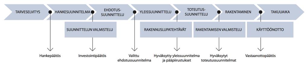 OULUN SIVAKKA OY / KUIVAKETJU10: HANKKEEN TILAAMISEN PROSESSIKAAVIO TALONRAKENNUSHANKKEEN KULKU Rakennushankkeen vaiheet ja osittelu RT 10-11224 KUIVAKETJU10 KULKU TILAAMINEN