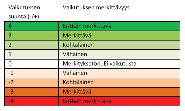 VERTAILUA (BIOKAASULAITOS) Liikenteen sujuvuus Liikenneturvallisuu s Ilmanlaatu Ilmasto Maa ja kallioperä Pohjavesi Pintavesi Yhdyskuntarakenne ja maankäyttö