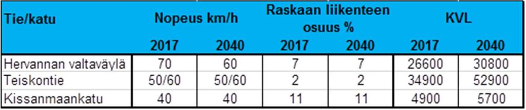 Kissanmaa, Hipposkylä. Asemakaavan muutos nro. 8549 21.6.2017 5 (9) 2.3.2 Liikennetiedot Laajat asfalttialueet, kadut sekä rakennukset on mallinnettu akustisesti kovina (absorptio 0).