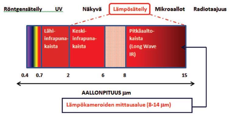 8 3.2 Lämpö- ja infrapunasäteily Lämmön siirtyminen perustuu termodynamiikan lakiin ja se voi tapahtua kolmella eri tavalla. 3.3 Säteily Ensimmäiseksi käsitellään säteilyä.