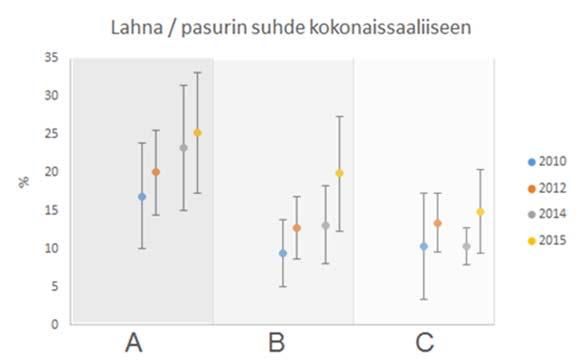 4.3.4 Lahnan ja pasurin osuus kokonaissaaliista Lahnan ja pasurin yhteenlaskettu kokonaissaalis koostui pääasiassa pasureista (pasureiden osuus noin 83 % kaikilla vyöhykkeillä).