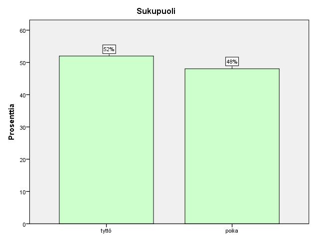 20 4 TUTKIMUSTULOKSET Tutkimustulokset esitetään ensin koko vastaajamäärästä ja sitten sukupuolittain sekä kouluittain. 4.1 Vastaajien taustatiedot Kyselyyn vastasi yhteensä 177 henkilöä 191 viidesluokkalaisesta eli vastausprosentiksi muodostui 93 %.