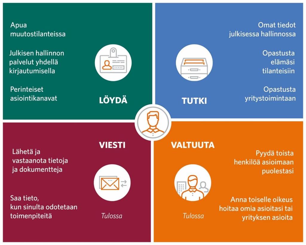 Suomi.fi - julkiset palvelut knsalaisille yhdestä osoitteesta Löydät oikean tiedon ja saat apua erilaisiin elämän-tilanteisiin ja yritystoimintaan.