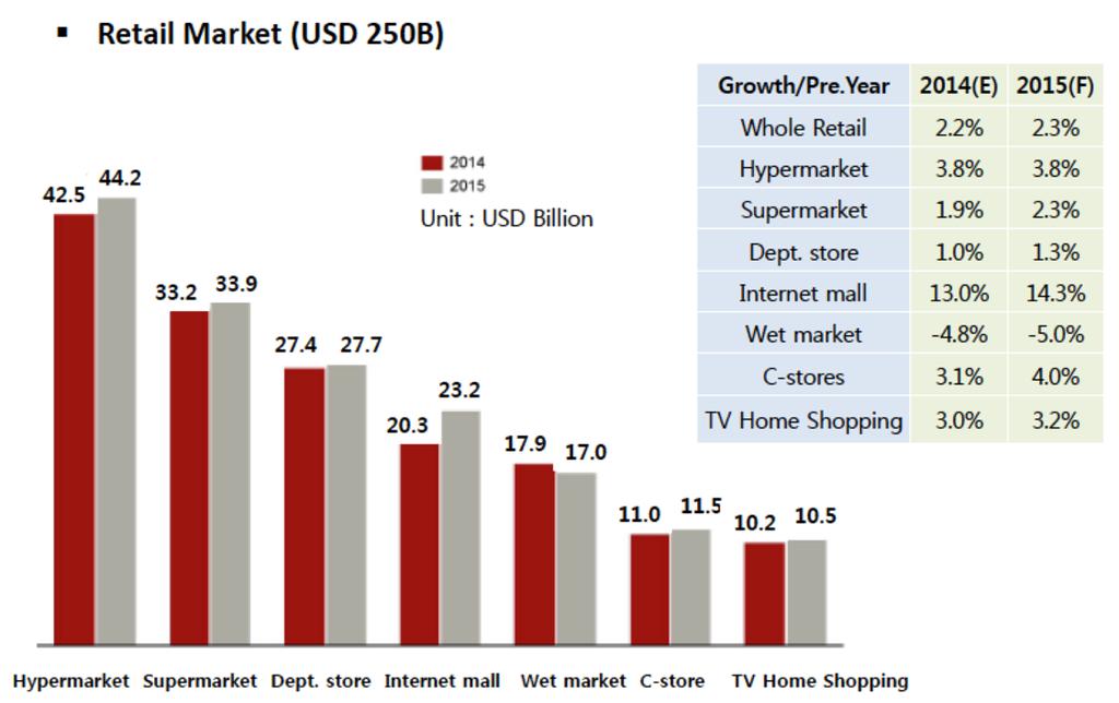 Korea Retail