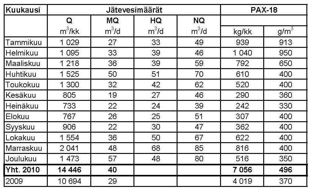 m 3 /viikko 700 600 500 400 300 200 100 mitoitus Q kesk 80 m 3 /d 16WWE0242 7 m 3 /d 120 100 80 60 40 20 0 1 3 5 7 9 111315171921232527293133353739414345474951 viikko 0 Kuva 6 Talvivaaran