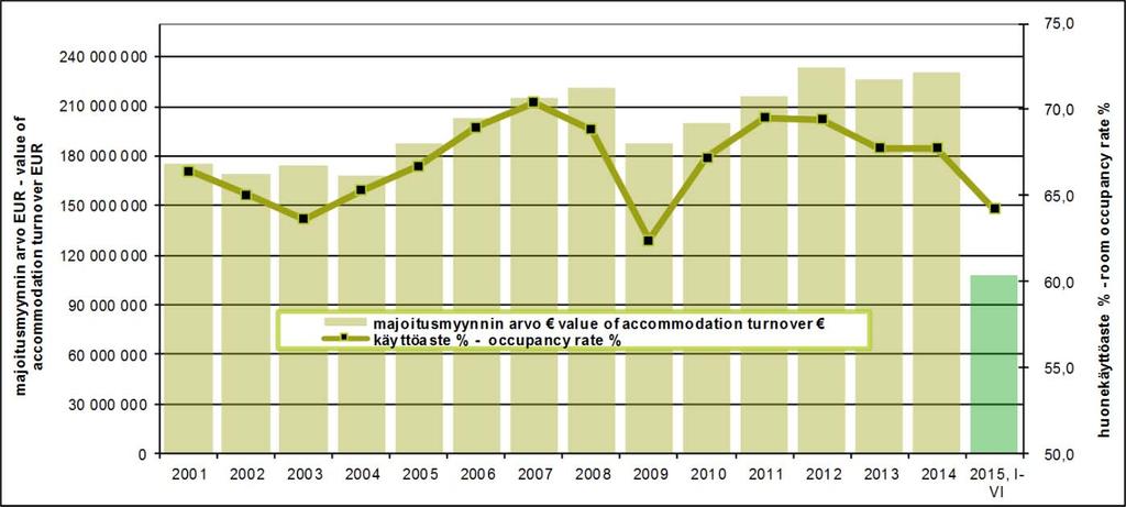 from previous year change % from previous year 2004 2 497 505 15,0 % -14 667-0,6 % 2005 2 555 470 14,8 % 57 965 2,3 % 2006 2 757 769 15,2 % 202 299 7,9 % 2007 2 984 115 15,7 % 226 346 8,2 % 2008 3