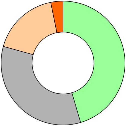 18 % 34 % 3 % 45 % 6,5 mm tai yli 4,5-6,4 mm 3,0-4,4 mm Alle 3,0 mm Kuvio 20. Nastarenkaiden urasyvyysjakauma huonoimman renkaan mukaan talvikelionnettomuuksien aiheuttajilla 2000 2015.