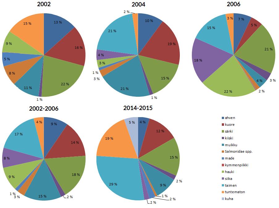 10 Kuva 7. Kemijärven hauen saaliskalojen suhteelliset osuudet ravinnon painosta vuosien 2002, 2004, 2006 sekä -2015 näytteissä.