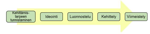 15 tarkoituksena on saattaa tuote lopulliseen muotoonsa. Tuotteen koekäyttäminen on hyvä työkalu viimeistelyvaiheeseen. (Jämsä & Manninen 2000, 28 ; Rautiainen 2014.