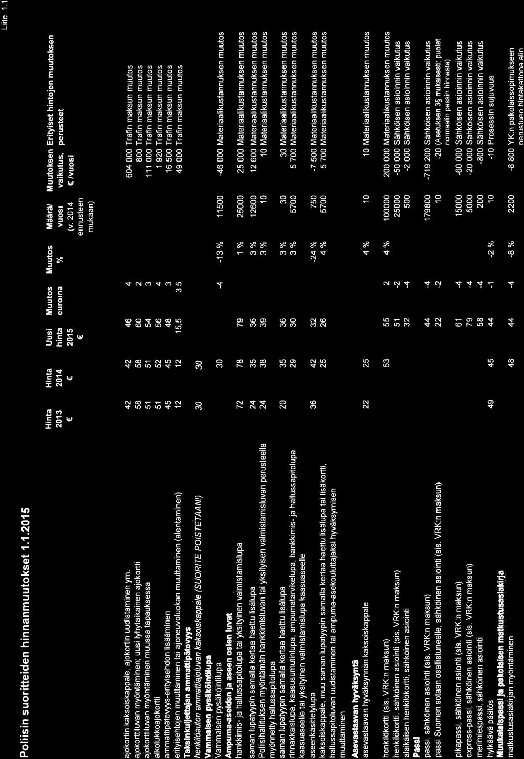 Liite 1.1 Poliisin s uor ffe den h n nanm uutokset 1.1.2O1 5 Hinta 213 Hinta 214 Uusi hinta 215 Muutos eurotna Muutos % l{iàä àl vuost (v.