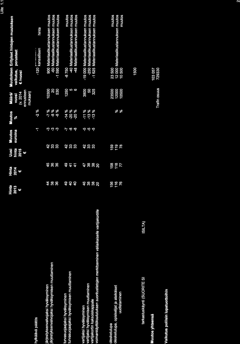 Liite 1.1 Hinta 213 Hinta 214 Uusi hinta 215 lluutos lluutos euroina % lläär i/ Huutoksen Erityiset hintojen muutoksen vuosi vaikutus, perusteet (v.