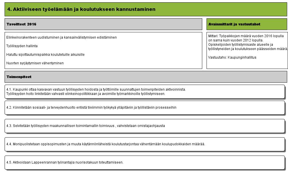 4. Aktiiviseen työelämään ja koulutukseen kannustaminen (Versio 8) - Lappeenrannan kaupunki 20.8.2015 Muokattu: Heinonen, Markku 13.