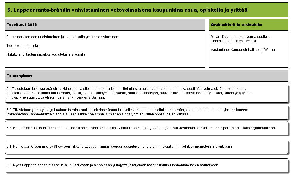 5. Lappeenranta-brändin vahvistaminen vetovoimaisena kaupunkina asua, opiskella ja yrittää (Versio 11) - Lappeenrannan kaupunki 20.8.