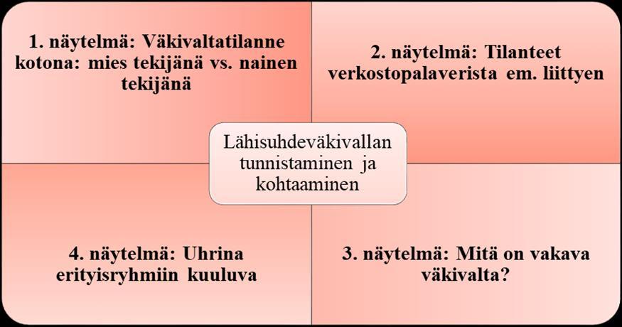 Tässä koulutuksessa haluttiin havainnollistaa lähisuhdeväkivaltaa myös sukupuolittuneena ilmiönä.