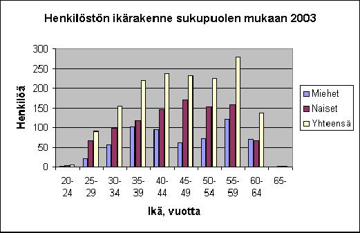 LIITE 2: Ulkoasiainhallinnon henkilöstön ikärakenne sukupuolen mukaan vuonna 2003 Lukumäärä %-jakauma sukupuolen Sukupuolen %-jakauma Ikä, mukaan ikäluokittain vuotta Miehet Naiset Yhteensä Miehet