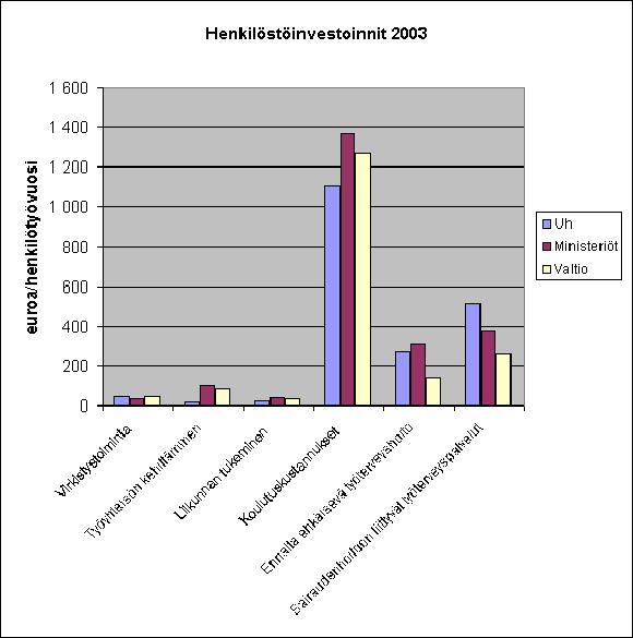 20 LIITE 5: Henkilöstöinvestoinnit Euroa/henkilötyövuosi Uh Ministeriöt Valtio Virkistystoiminta 47 36 45 Työyhteisön kehittäminen 16 105 85 Liikunnan