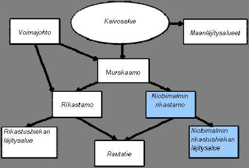 sen jälkeen ja erityisesti Savukosken kunnan Sokliin valmistautumishankkeen tulosten myötä. Vaihtoehto 1:n vaatimat päärakenteet ja -toiminnot on esitetty kaaviomaisesti kuvassa (Kuva 3.