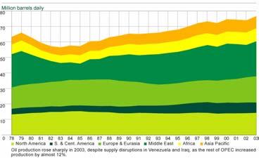 Amoco Statistical Review of World Energy, June 2004 BP Amoco Statistical Review of