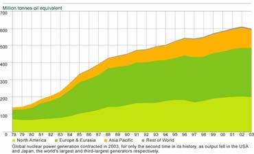 Ydinenergian kulutus 1978-2003