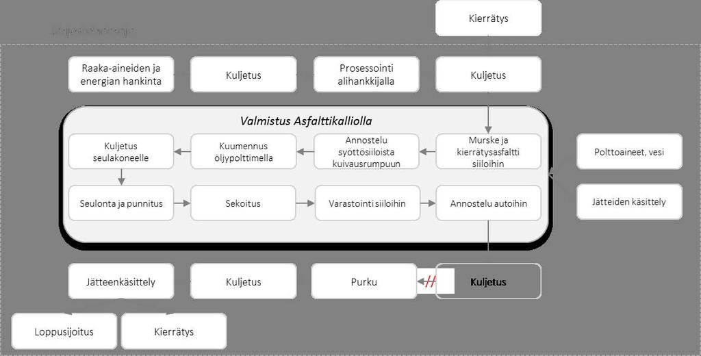 17. Rajauskriteerit (cut-off) A1 raaka-aineiden hankinta, A2 kuljetus, A3 valmistus. Kaikki käytetyt raaka-aineet, energia, pakkausprosessit ja kuljetustiedot end-of waste tilaan saakka on ilmoitettu.