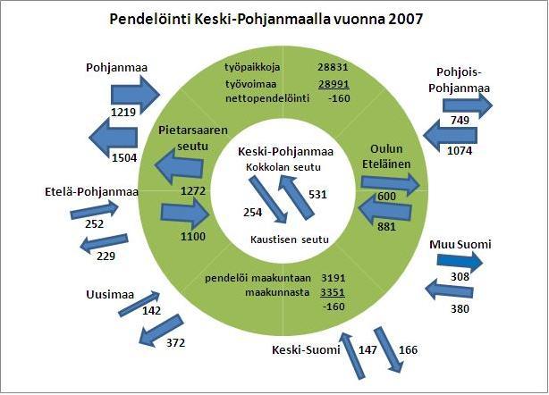 alueen välillä. Myös Kaustisen seudulta Kokkolaan liikutaan töihin paljon.