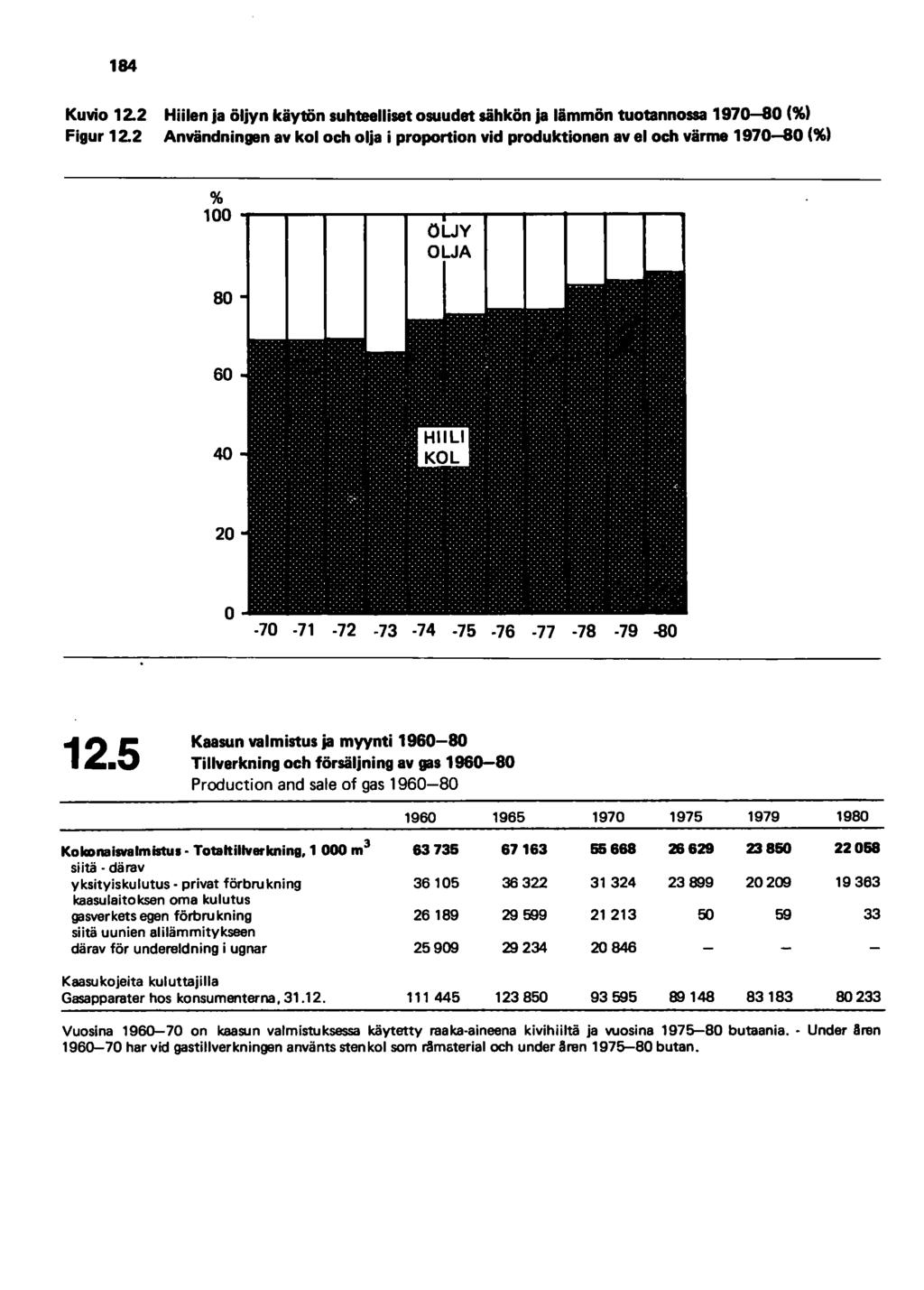 184 Kuvio 12.2 Hiilen ja öljyn käytön suhteelliset osuudet sähkön ja lämmön tuotannossa 1970-&0 (%) Figur 12.