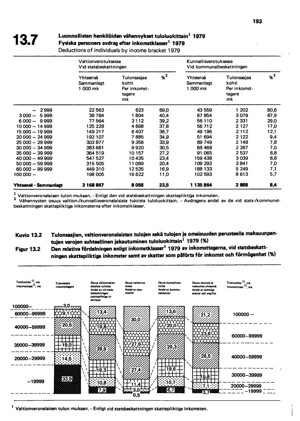 13.7 Luonnollisten henkilöiden vähennykset tuloluokittain l 1979 Fysiska penoners avdrag etter inkomstklasser l 1979 Deductions of individuals by income bracket 1979 193 Valtionverotu ksessa Vid