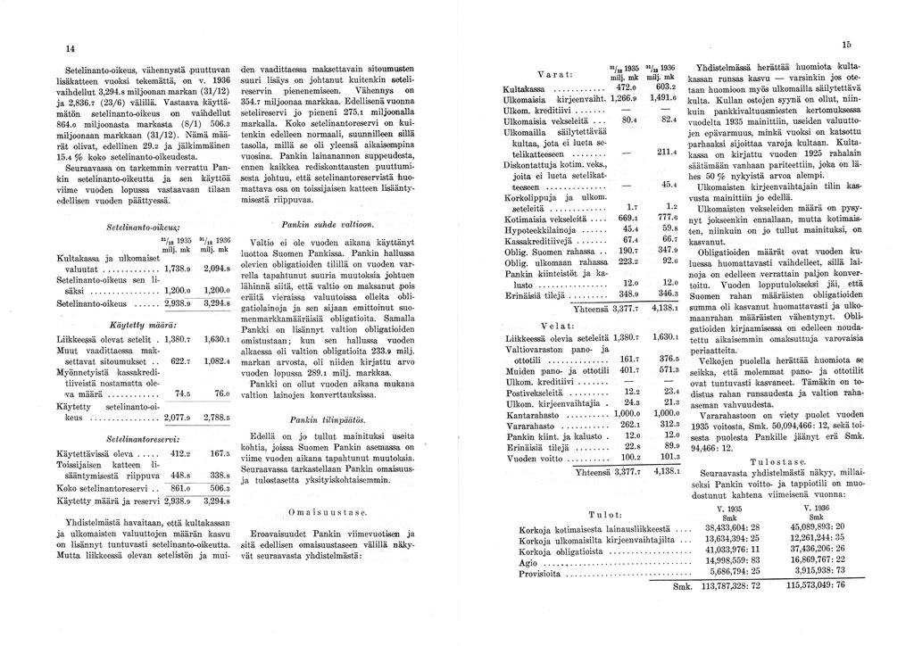 15 14 Setelinanto-oikeus vähennystä puuttuvan lisäkatteen vuoksi tekemättä on v. 1936 vaihdellut 3294.8 miljoonan markan (31/12) ja 2836.7 (23/6) välillä.