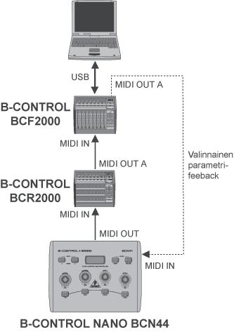 3: Yhdistäminen muihin MIDI-controllereihin 4 MIDI B-CONTROL tukee mitä erilaisimpia MIDI messageja, jotka selostetaan tässä: Program Change
