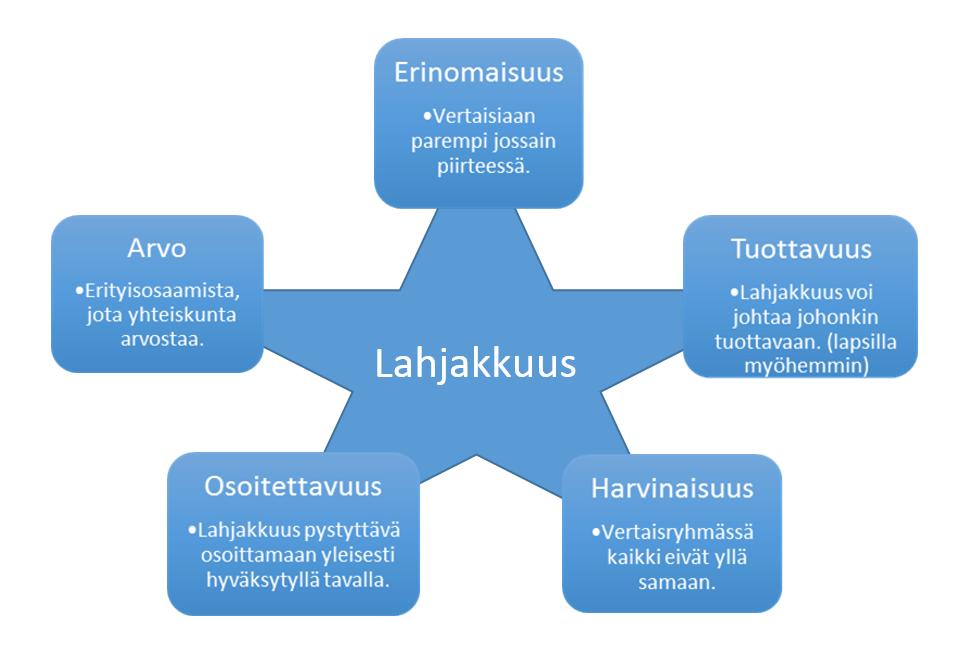 27 Kuvio 3. Lahjakkuuden osa-alueet Sternbergin (1993, 6 9) mukaan. Lahjakkuuden tunnistamisen jälkeen tulee kasvattajan järjestää oppilaan tasoa vastaavaa tukea ja opetusta.