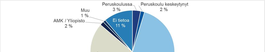 Valmentautujat koulutustaustan ja AVI-alueen mukaan Suurin osa työpajojen nuorista valmentautujista oli peruskoulututkinnon varassa.