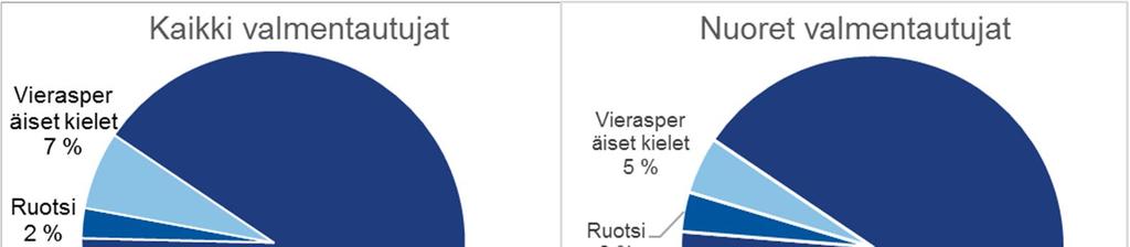 Valmentautujat äidinkielen ja AVI-alueen mukaan Noin kuudella prosentilla (1 512) valmentautujista oli muu äidinkieli kuin suomi, ruotsi tai saame.